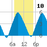 Bridgeboro tide chart for Monday, January 10, 2022
