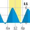 Bridgeboro tide chart for Tuesday, January 11, 2022