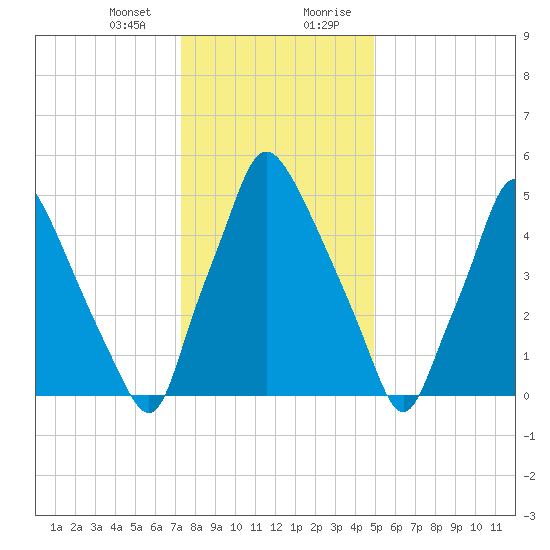 Bridgeboro tide chart for Thursday, January 13, 2022