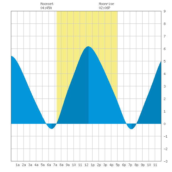 Bridgeboro tide chart for Friday, January 14, 2022