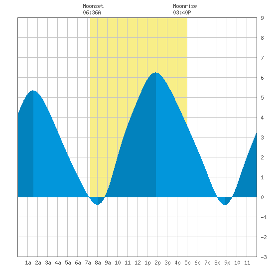 Bridgeboro tide chart for Sunday, January 16, 2022