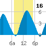 Bridgeboro tide chart for Sunday, January 16, 2022