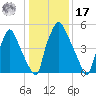 Bridgeboro tide chart for Monday, January 17, 2022