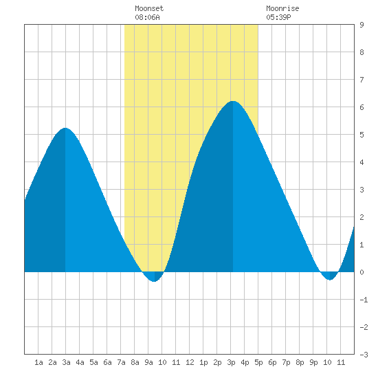 Bridgeboro tide chart for Tuesday, January 18, 2022