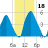 Bridgeboro tide chart for Tuesday, January 18, 2022