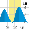 Bridgeboro tide chart for Wednesday, January 19, 2022