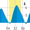 Bridgeboro tide chart for Saturday, January 1, 2022