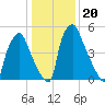 Bridgeboro tide chart for Thursday, January 20, 2022