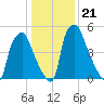 Bridgeboro tide chart for Friday, January 21, 2022