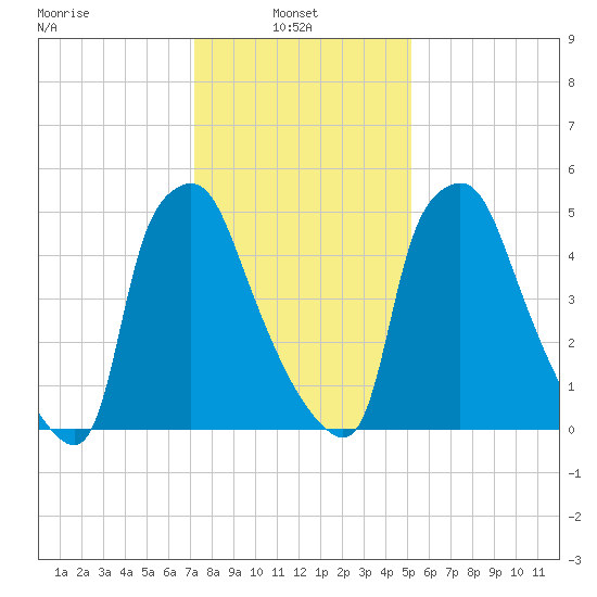 Bridgeboro tide chart for Monday, January 24, 2022