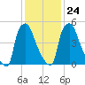 Bridgeboro tide chart for Monday, January 24, 2022