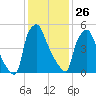 Bridgeboro tide chart for Wednesday, January 26, 2022