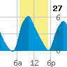 Bridgeboro tide chart for Thursday, January 27, 2022