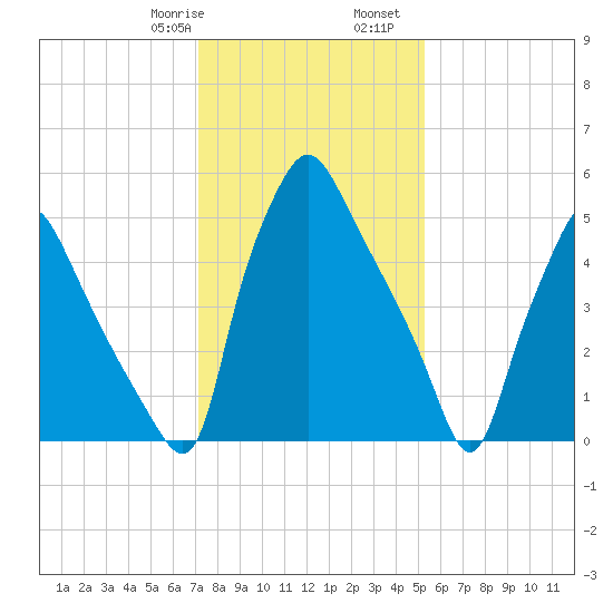 Bridgeboro tide chart for Saturday, January 29, 2022