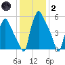 Bridgeboro tide chart for Sunday, January 2, 2022