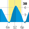 Bridgeboro tide chart for Sunday, January 30, 2022