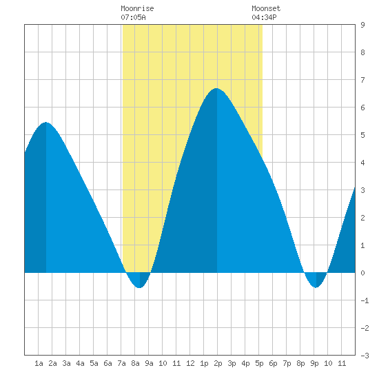 Bridgeboro tide chart for Monday, January 31, 2022