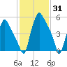 Bridgeboro tide chart for Monday, January 31, 2022