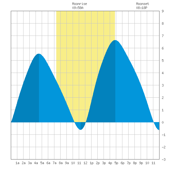 Bridgeboro tide chart for Wednesday, January 5, 2022