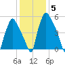 Bridgeboro tide chart for Wednesday, January 5, 2022