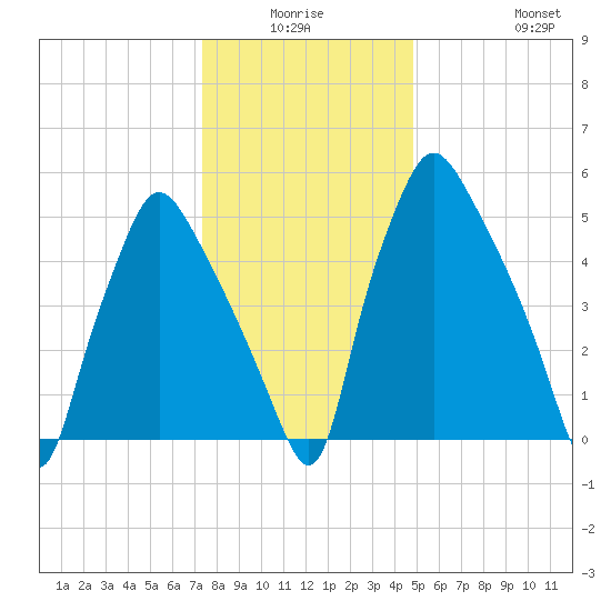 Bridgeboro tide chart for Thursday, January 6, 2022