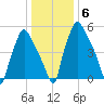 Bridgeboro tide chart for Thursday, January 6, 2022