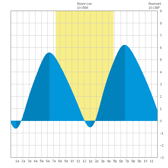 Bridgeboro tide chart for Friday, January 7, 2022