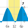 Bridgeboro tide chart for Friday, January 7, 2022