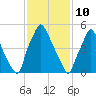 Bridgeboro tide chart for Thursday, February 10, 2022