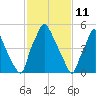 Bridgeboro tide chart for Friday, February 11, 2022
