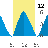 Bridgeboro tide chart for Saturday, February 12, 2022