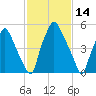 Bridgeboro tide chart for Monday, February 14, 2022