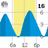 Bridgeboro tide chart for Wednesday, February 16, 2022