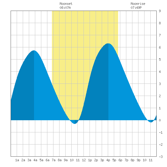 Bridgeboro tide chart for Friday, February 18, 2022