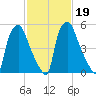 Bridgeboro tide chart for Saturday, February 19, 2022