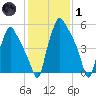 Bridgeboro tide chart for Tuesday, February 1, 2022