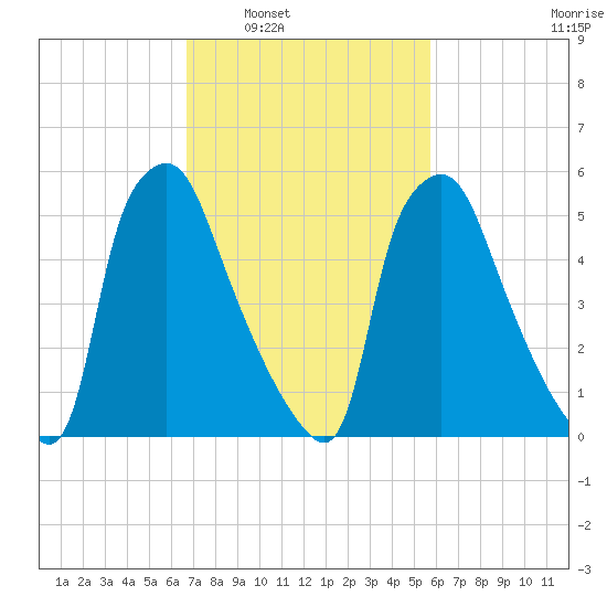 Bridgeboro tide chart for Monday, February 21, 2022