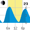 Bridgeboro tide chart for Wednesday, February 23, 2022