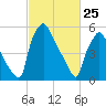 Bridgeboro tide chart for Friday, February 25, 2022