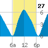 Bridgeboro tide chart for Sunday, February 27, 2022