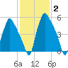 Bridgeboro tide chart for Wednesday, February 2, 2022