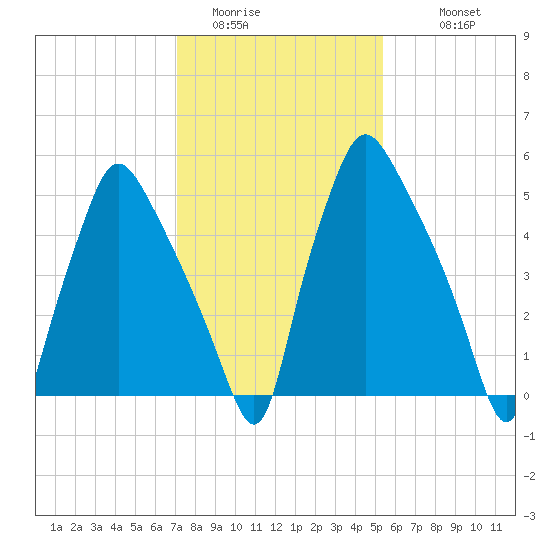 Bridgeboro tide chart for Thursday, February 3, 2022