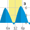 Bridgeboro tide chart for Thursday, February 3, 2022