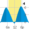 Bridgeboro tide chart for Friday, February 4, 2022