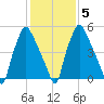 Bridgeboro tide chart for Saturday, February 5, 2022