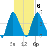 Bridgeboro tide chart for Sunday, February 6, 2022