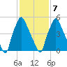 Bridgeboro tide chart for Monday, February 7, 2022