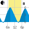 Bridgeboro tide chart for Tuesday, February 8, 2022
