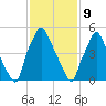 Bridgeboro tide chart for Wednesday, February 9, 2022