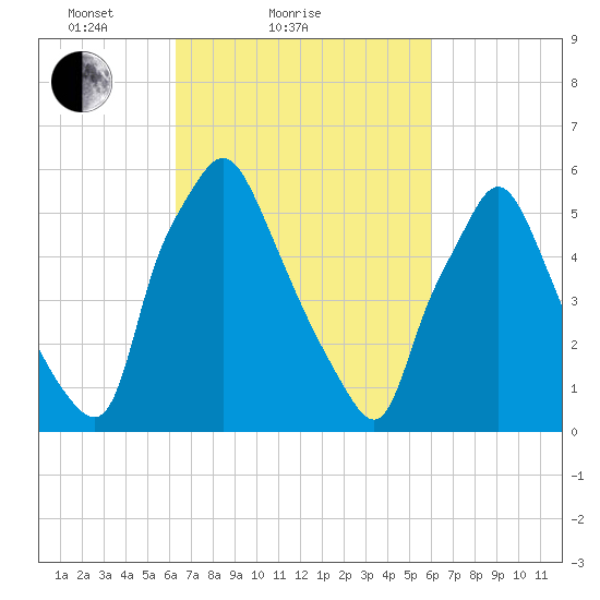 Bridgeboro tide chart for Thursday, March 10, 2022